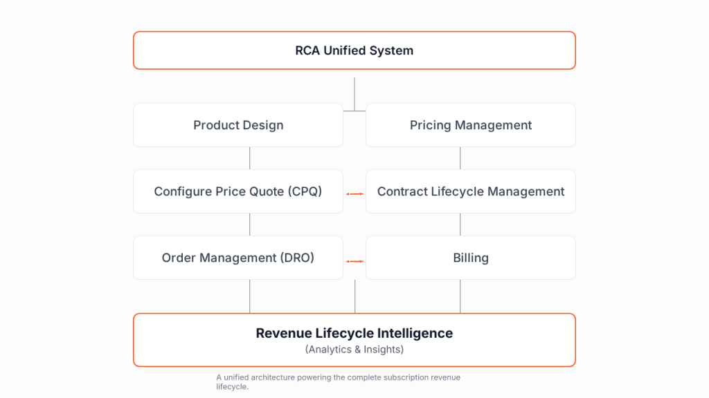 RCA Unified System