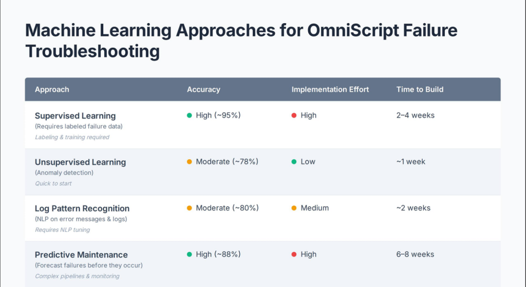 Machine Learning Approaches for OmniScript Failure Troubleshooting