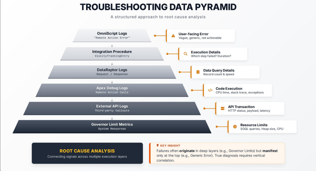 Troubleshooting Data Pyramid