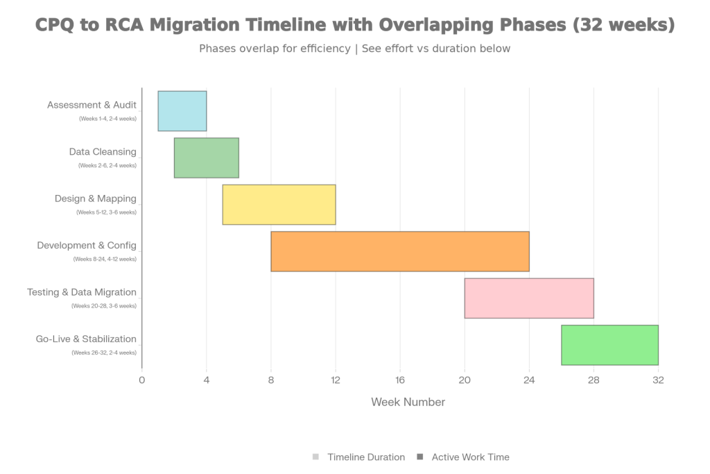 Data Migration Process