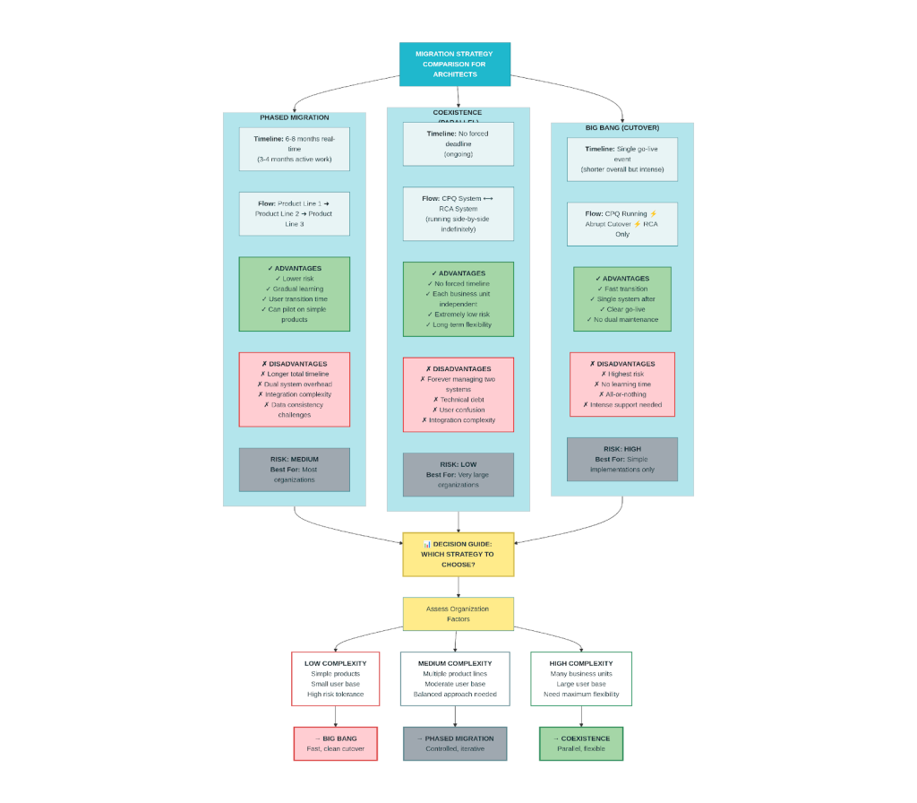 Migration Strategies: Which Approach Fits Your Reality?