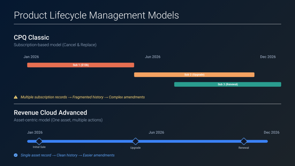 Product Lifecycle Management Models