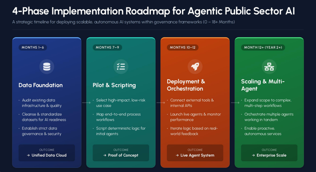 The Strategic Roadmap: A Four-Phase Implementation Blueprint